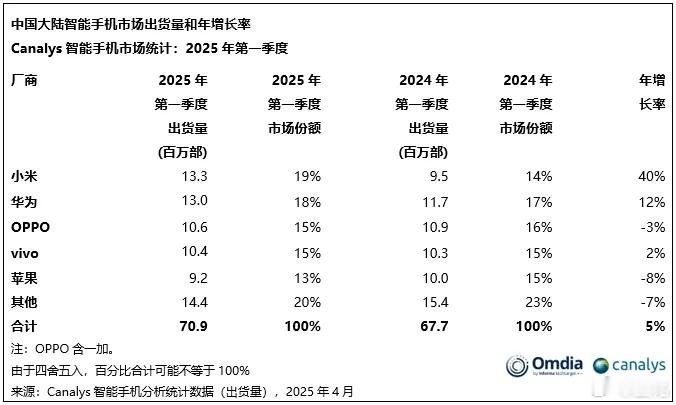 汇报一个好消息，Canalys最新数据显示，2025年第一季度，小米出货量达13