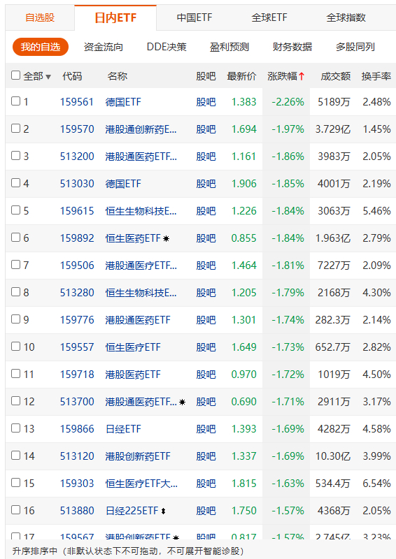 今天还是半导体强势，创新药先休息一下，正好提供了定投医药的时间窗口。 