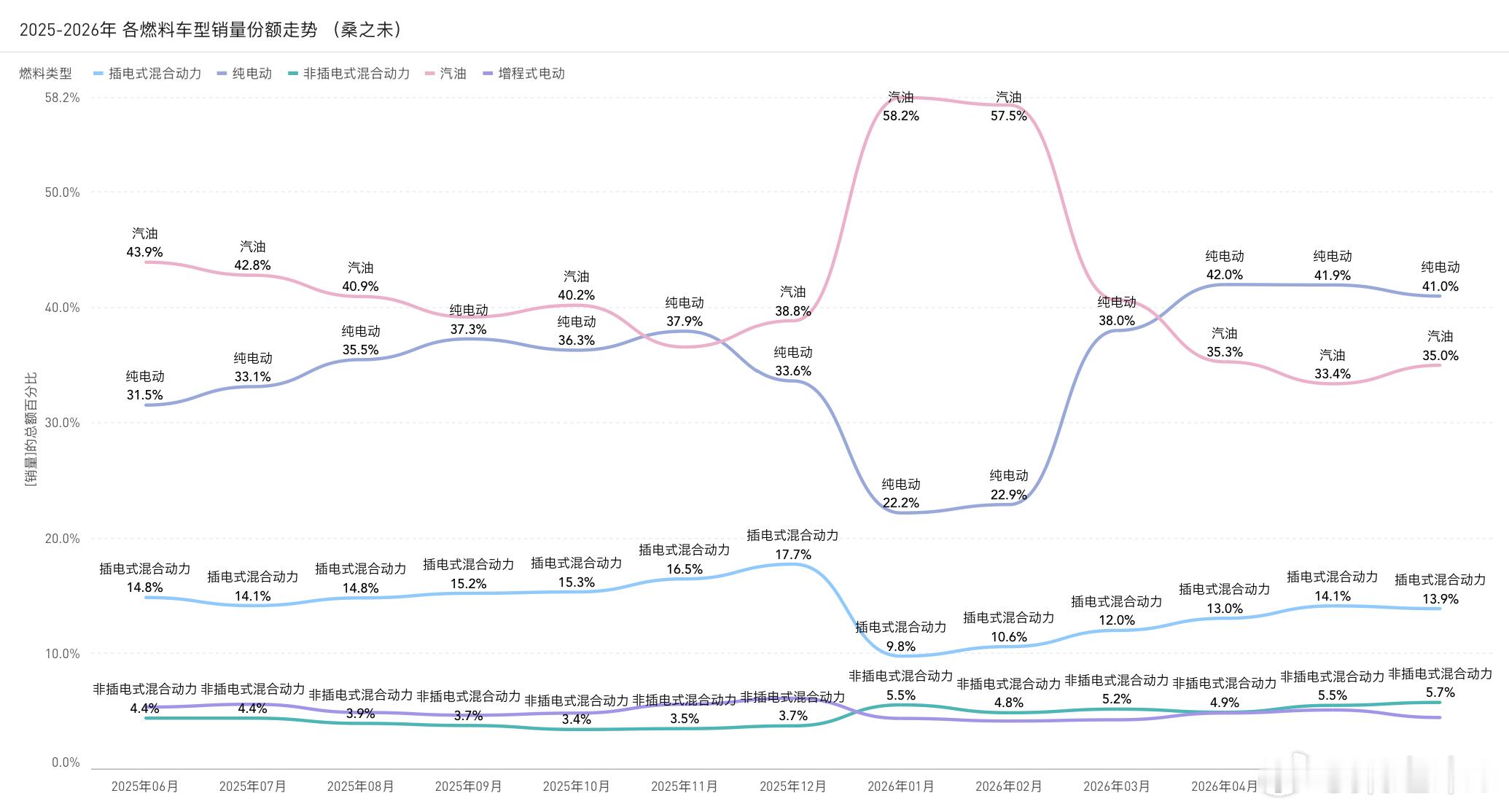 1-6月，新能源车销量走势图 