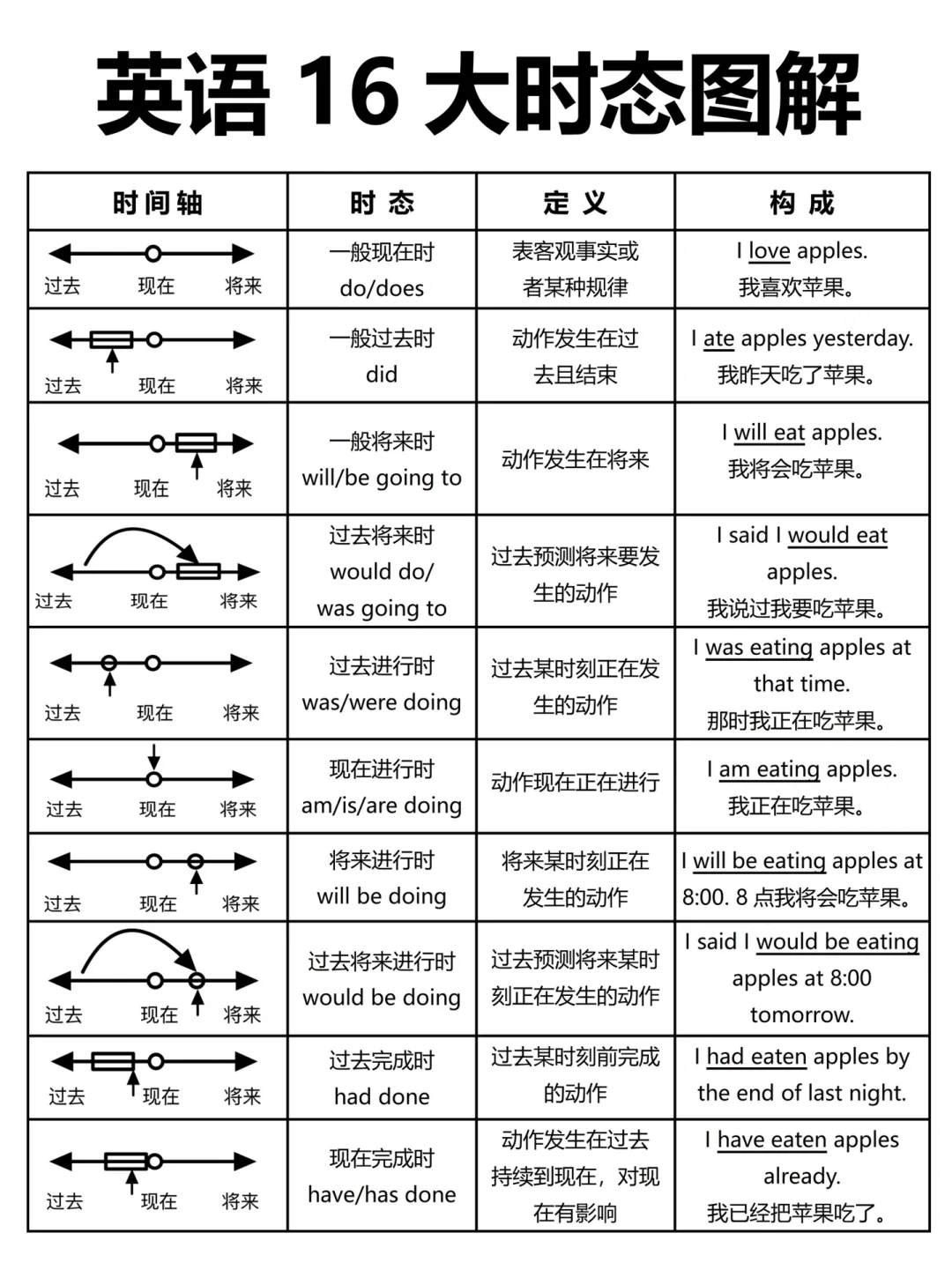 英语16大时态图解！一目了然，7天语法逆袭！超详细图解➕时态标志词！真的好用！