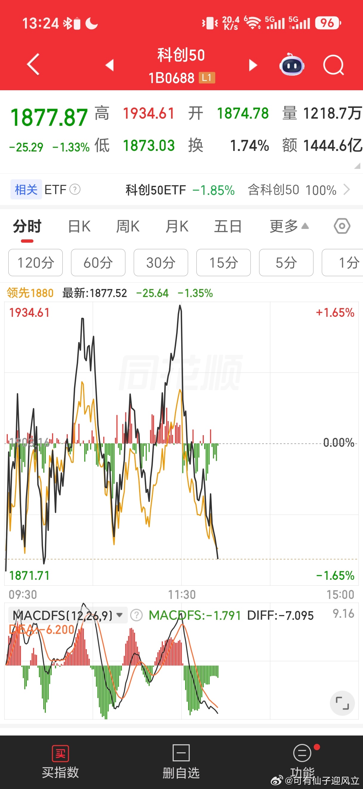 昨天给大家打过预防针了，双创跳水是必然的。昨天大涨后今天继续大涨是很难的，几番上