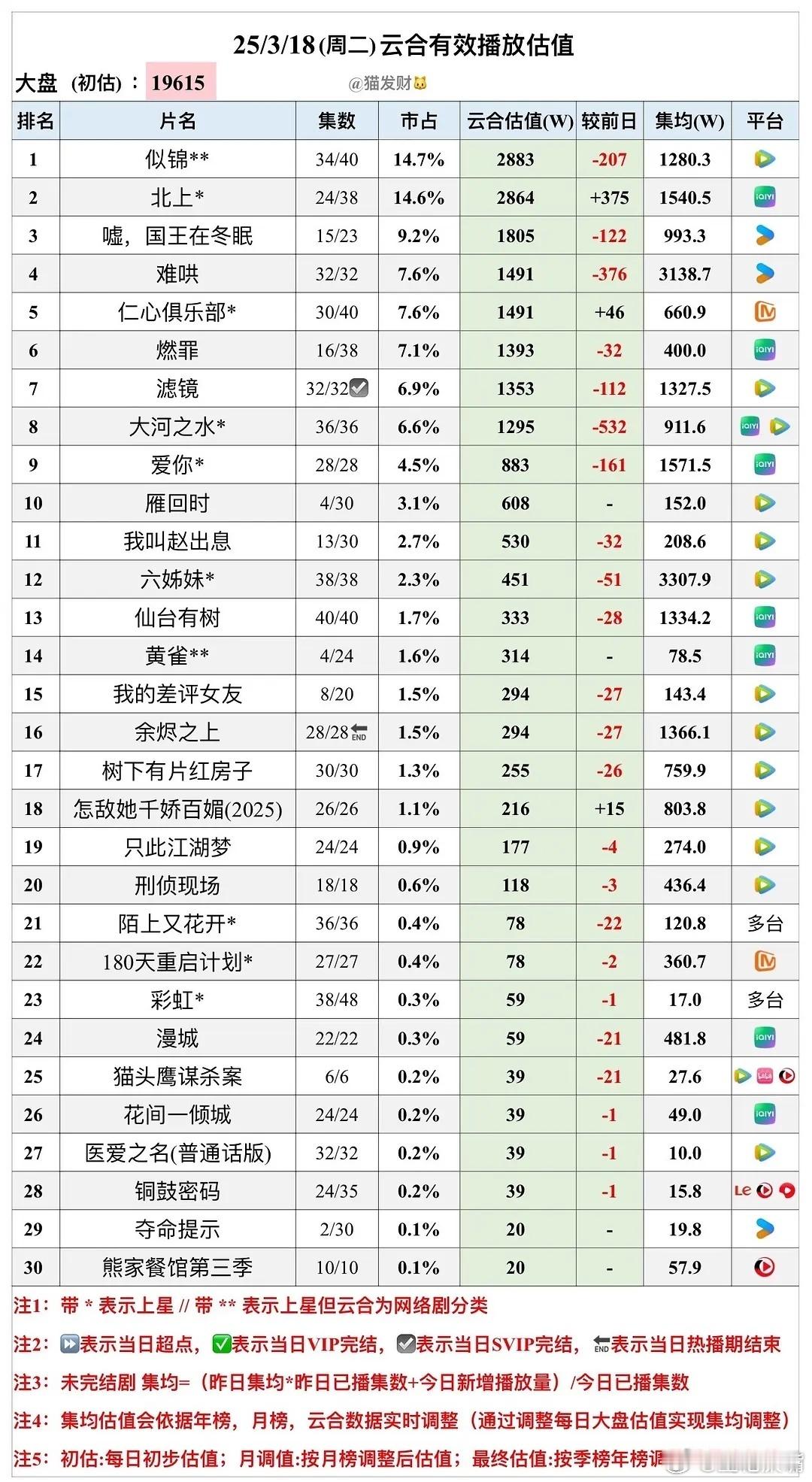 雁回时 嗲女文学🐱发财云合版出来了，3月18日云合：《雁回时》首日云合播放量6