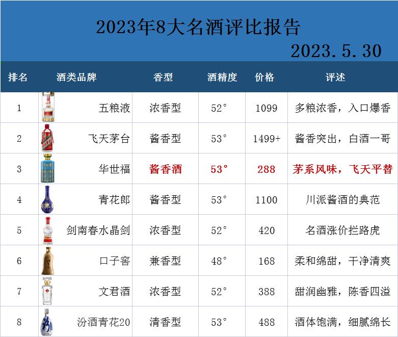 酒协发布！2023年中国白酒迎来“大洗牌”，茅台退居第二，酱酒黑马冲进榜三

1