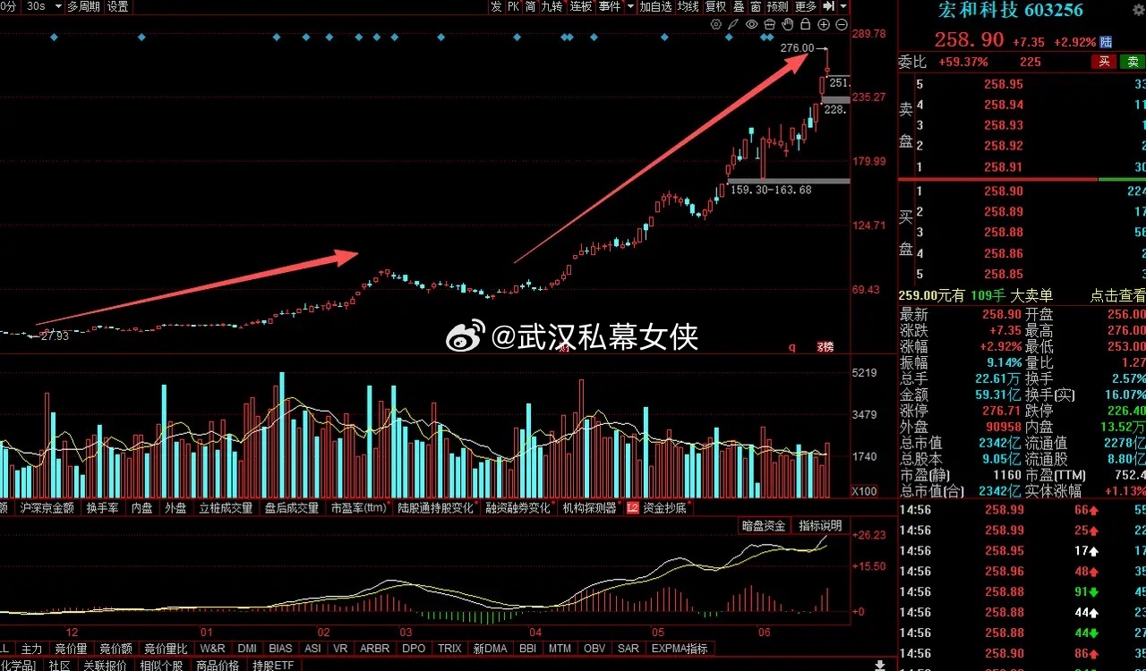 大A今天最牛的票已经诞生了！本轮牛市翻了45倍，今天继续加速新高，今年最大幅超6