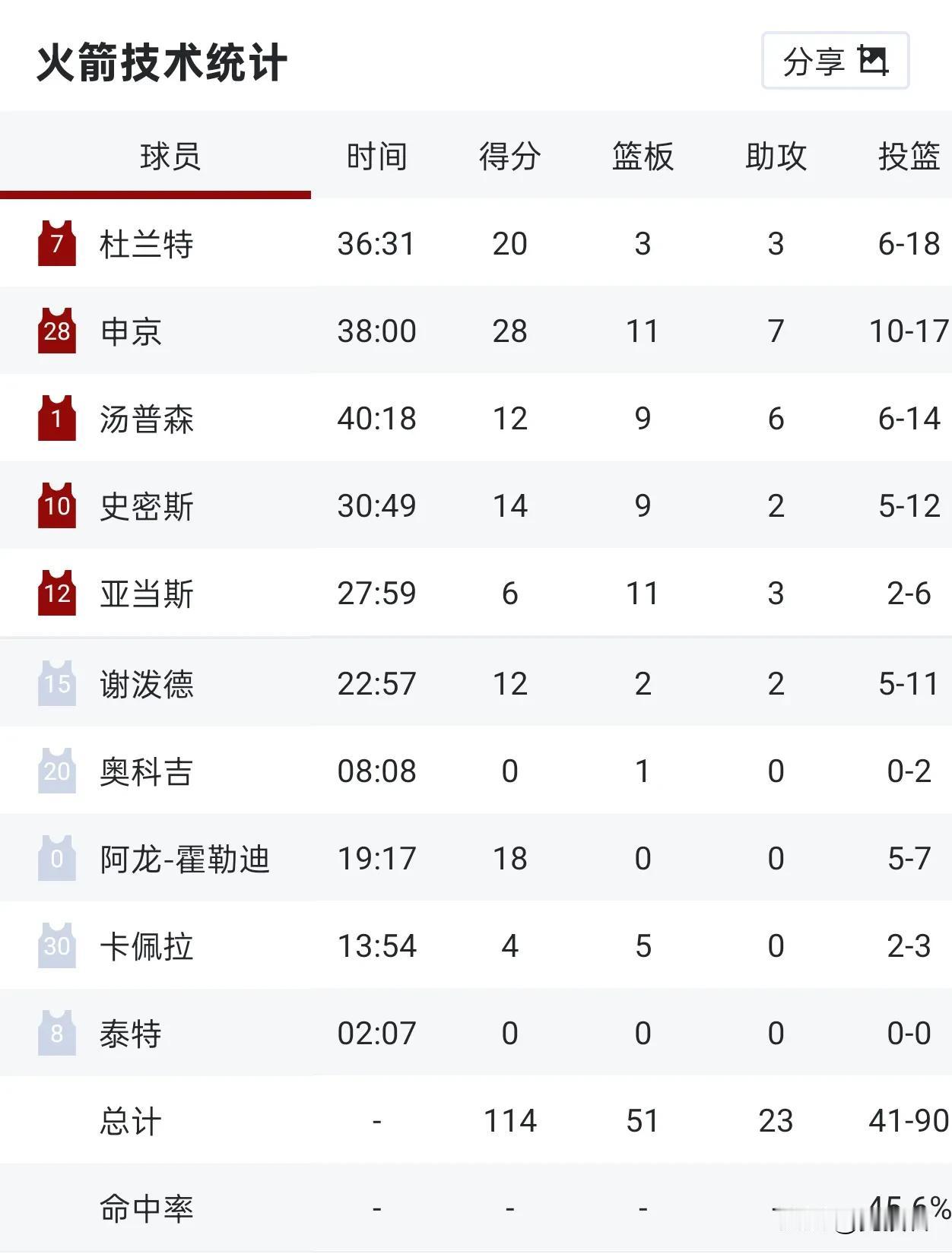 火箭114：104战胜东部第四的骑士，可以看出火箭本赛季有质的提升，你可以去看一