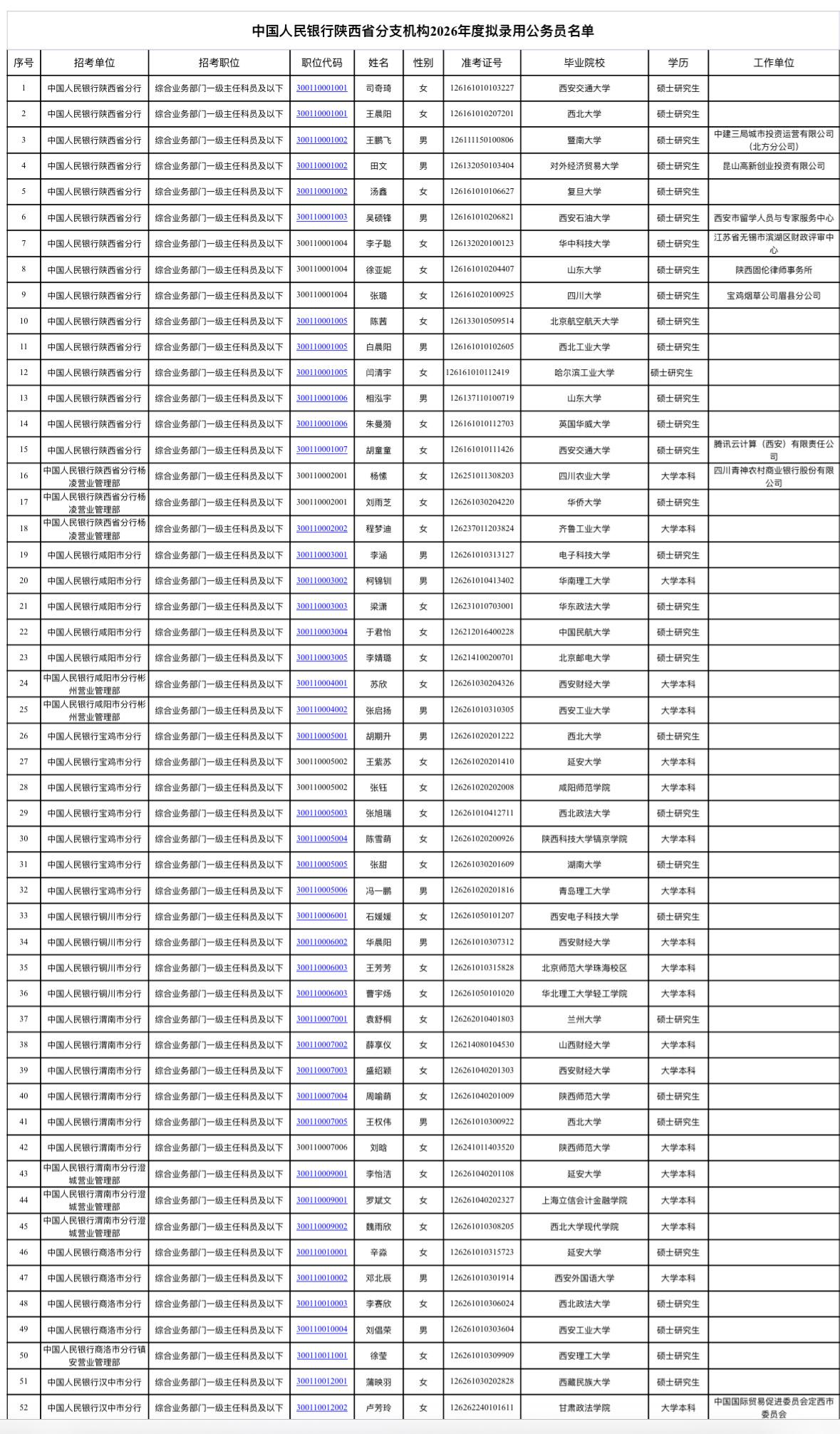 名单公示！中国人民银行陕西省分支机构2026拟录用

📌 发布单位: 中国人民