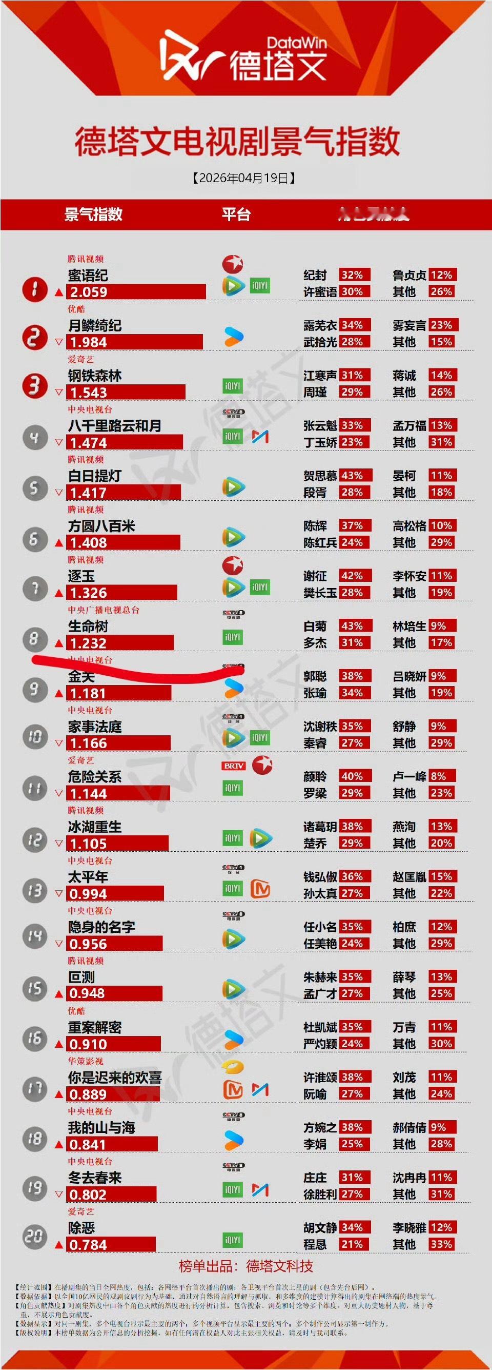 杨紫生命树都播完两个多月了，德塔文还在榜，又上升了几位诶！牛批，长尾太强了！杨紫