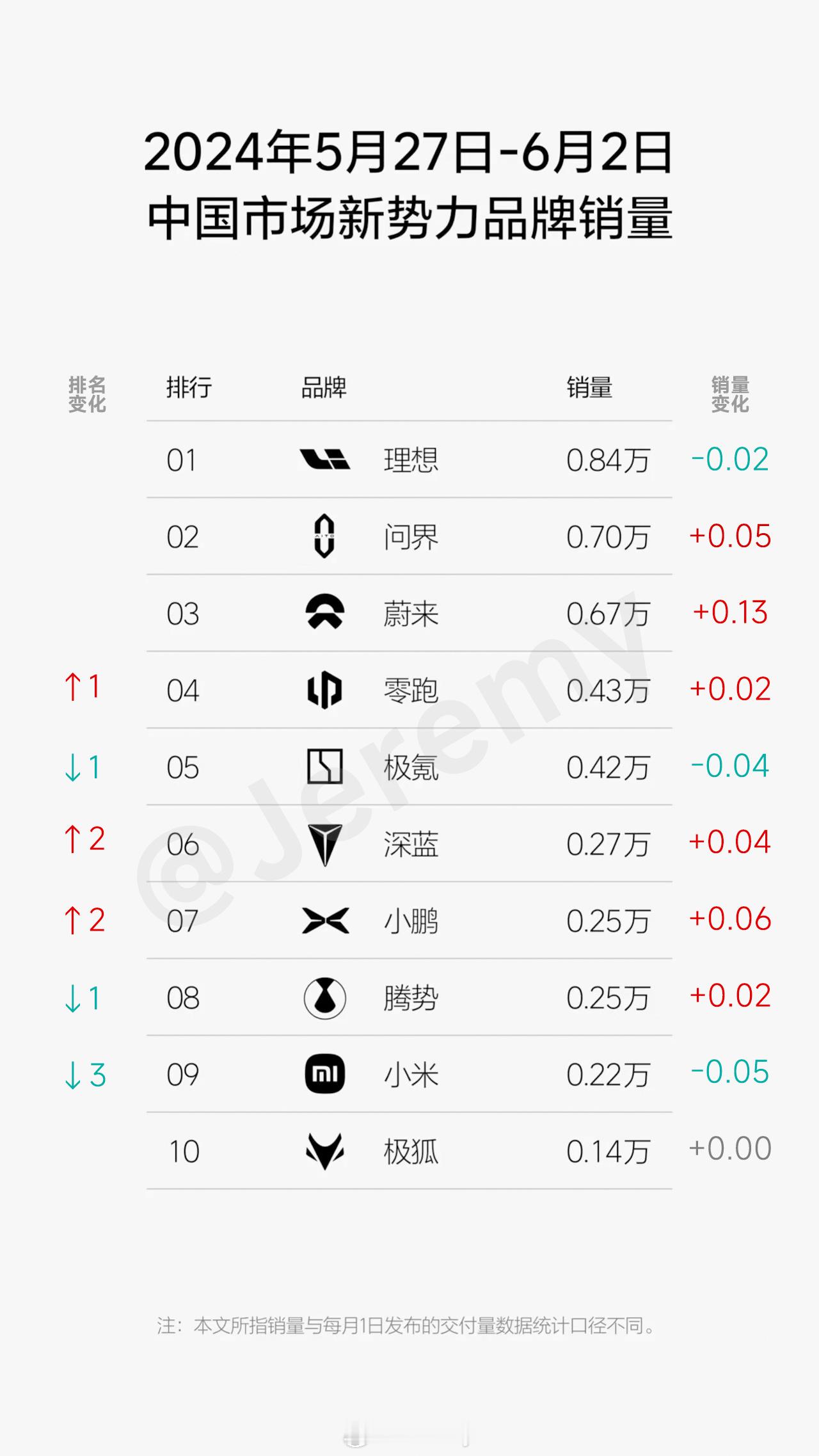 理想做的新势力周销量榜更新了，给各家对照上周的情况做了一下排名和销量变化的标注。