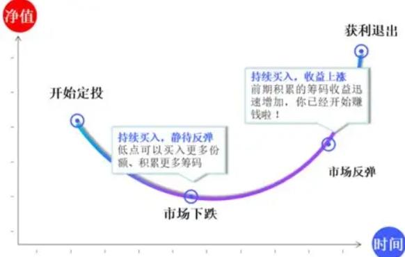有人说定投是最愚蠢的？

觉得“明明可以一把梭哈抄底，干嘛要分批买？那不是白白浪