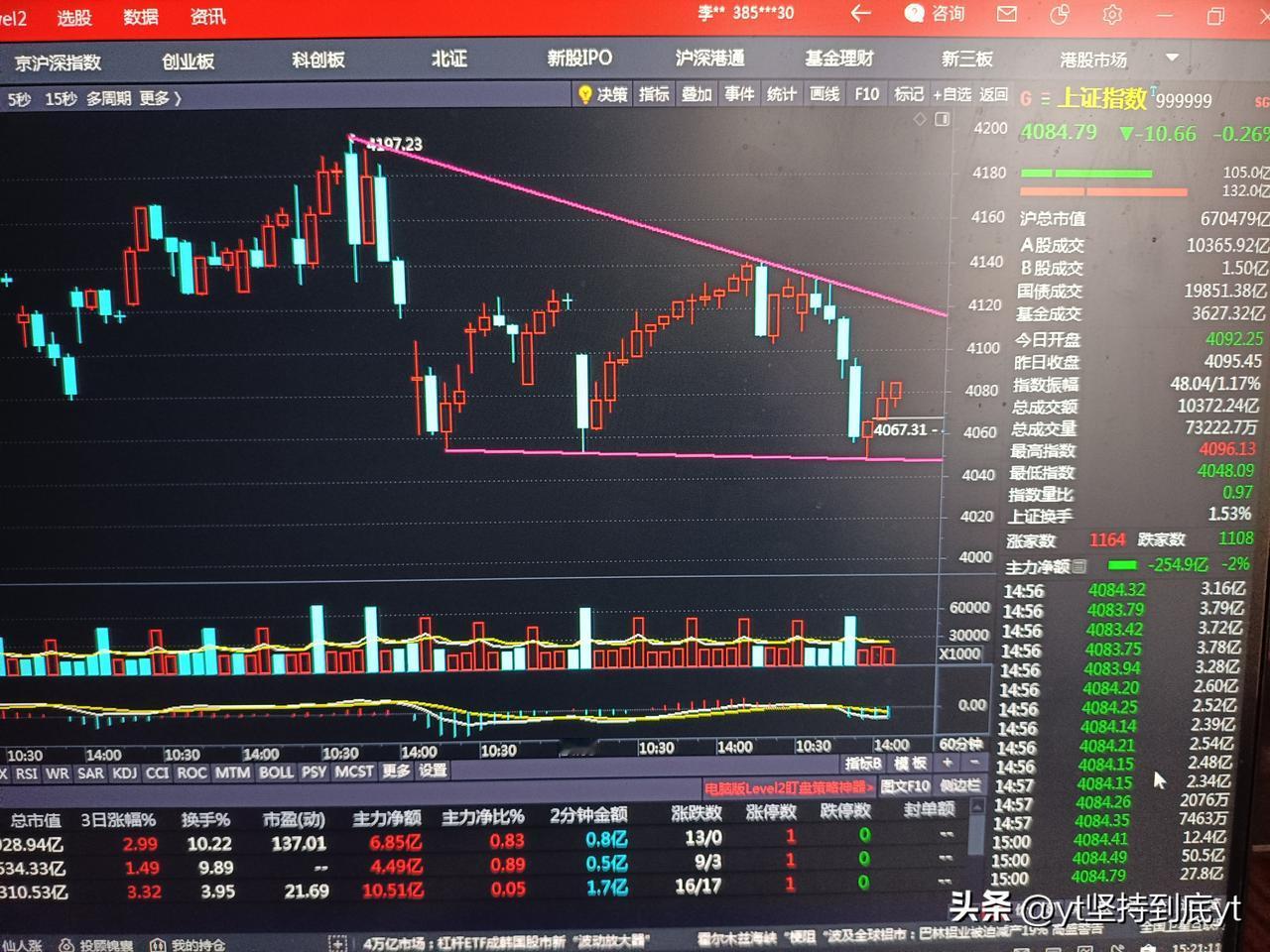 今天最低打到4048，盘中破60日线，最终收回只下跌10个点，收在4084。
