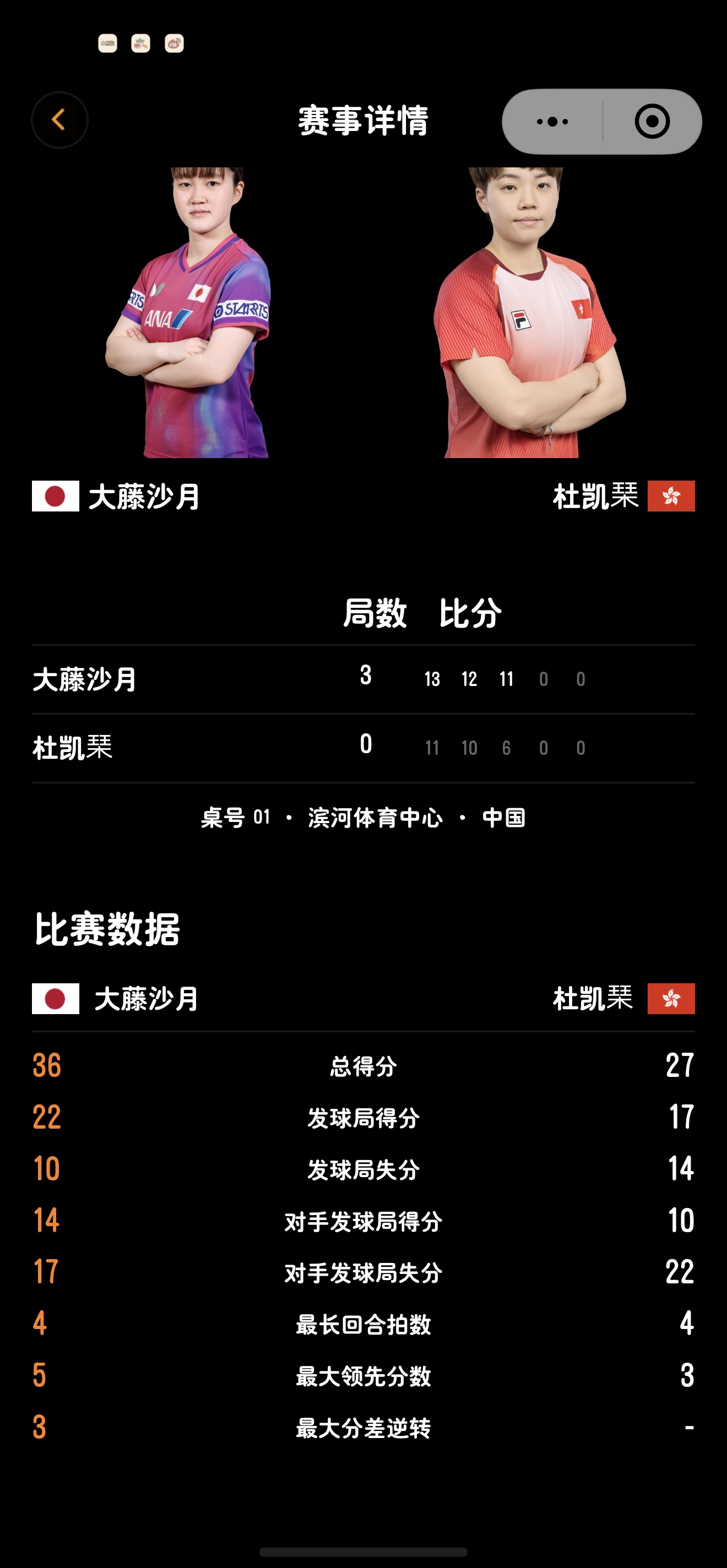 wtt  WTT常规挑战赛太原站2026   好了，我今天最想看的外协比赛杜凯琹