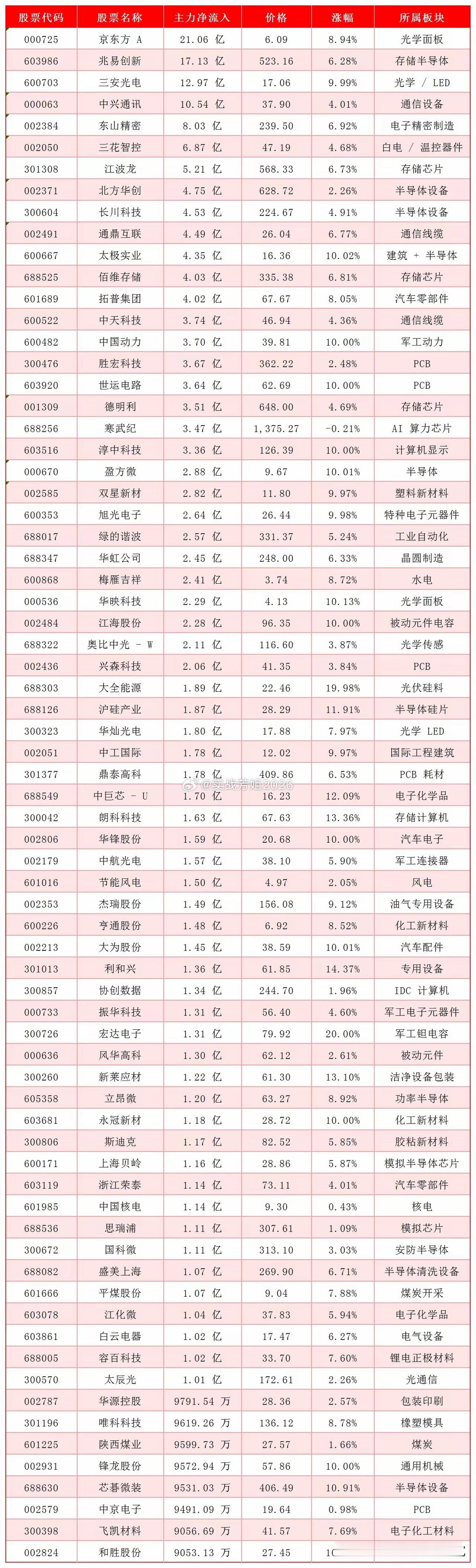 6月4日午盘前半小时【主力资金抢筹榜】🔥【半导体｜全市场最强主线】逻辑：国产替