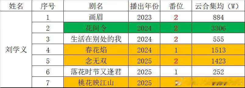 刘学义自2023年到现在的主要剧播成绩盘点刘学义｜ 