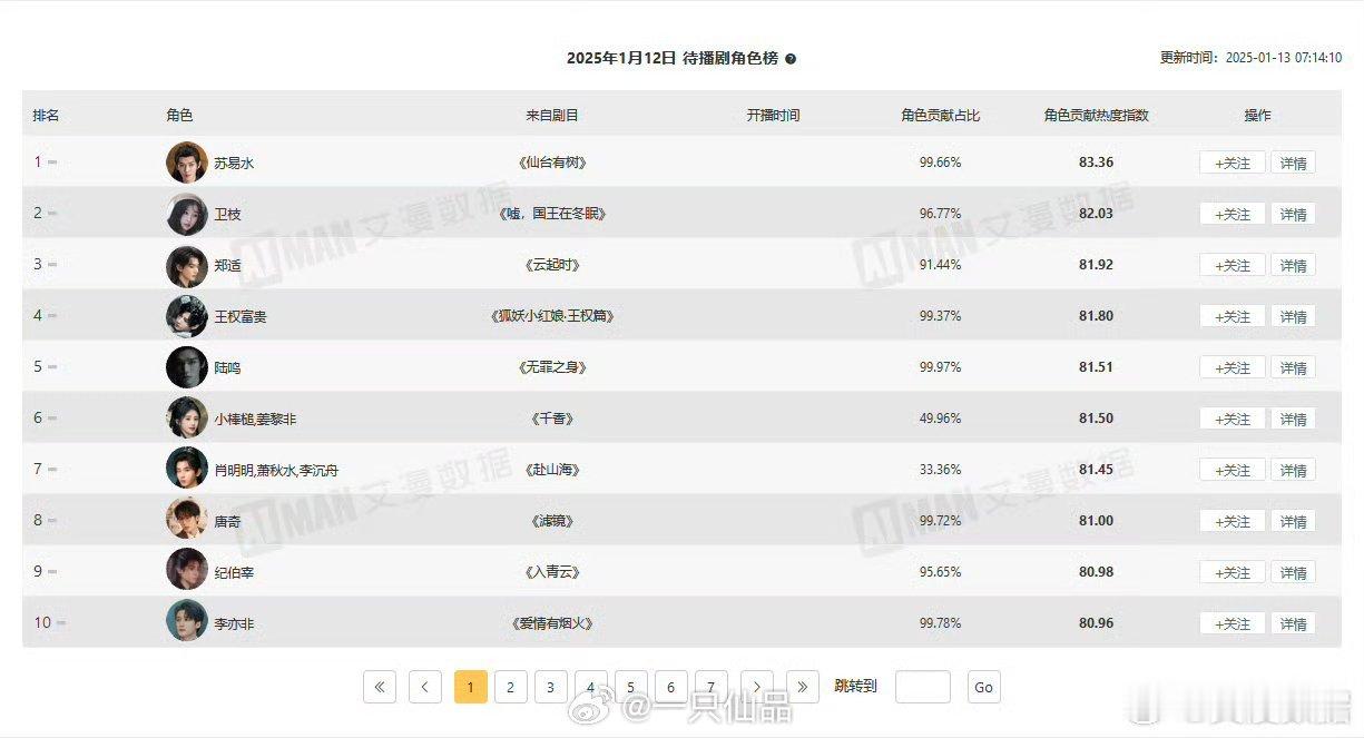 邓为《仙台有树》登顶作品待播剧角色榜TOP1《仙台有树》已是待播剧角色榜无数次连