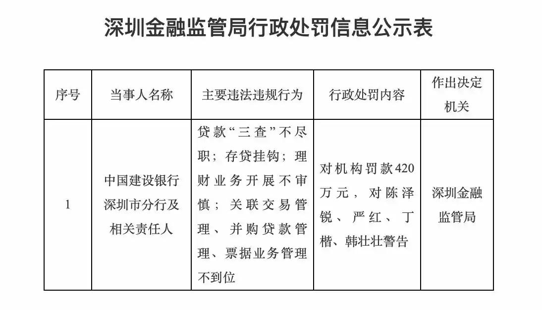 【建设银行深圳市分行因多项违规被罚款420万元】
近日，深圳金融监管局披露披露的