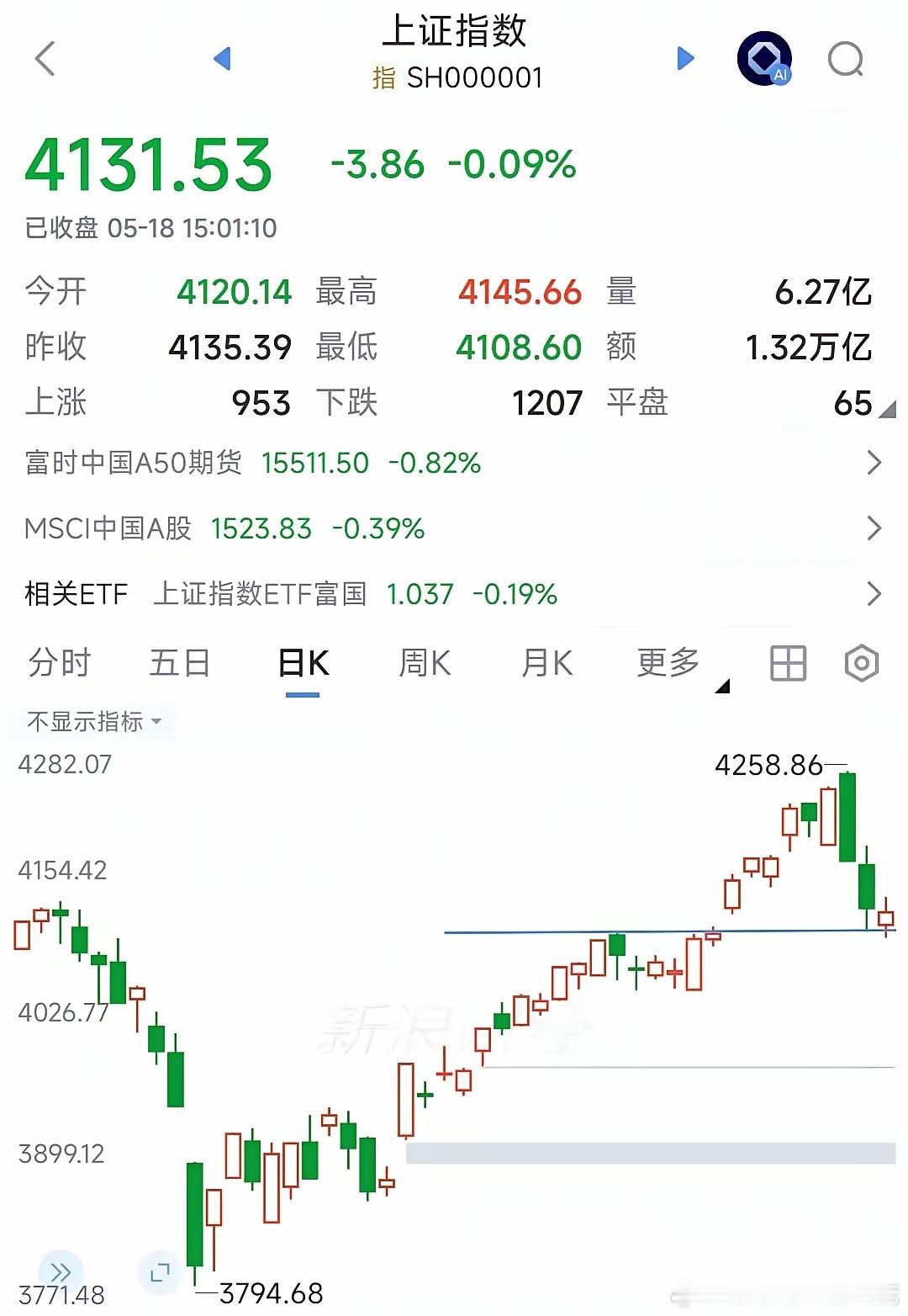 A股今天缩量4500亿，说明这个位置抛压减小；尾盘拉涨之后也没有出现放量，说明这