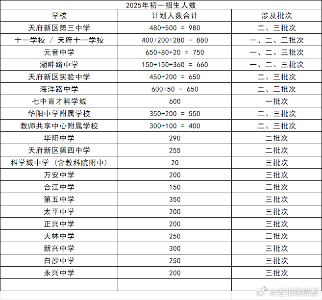 2025年天府初中学区招生人数汇总数据有重复，因为一二三批次会有重复统计。不过无