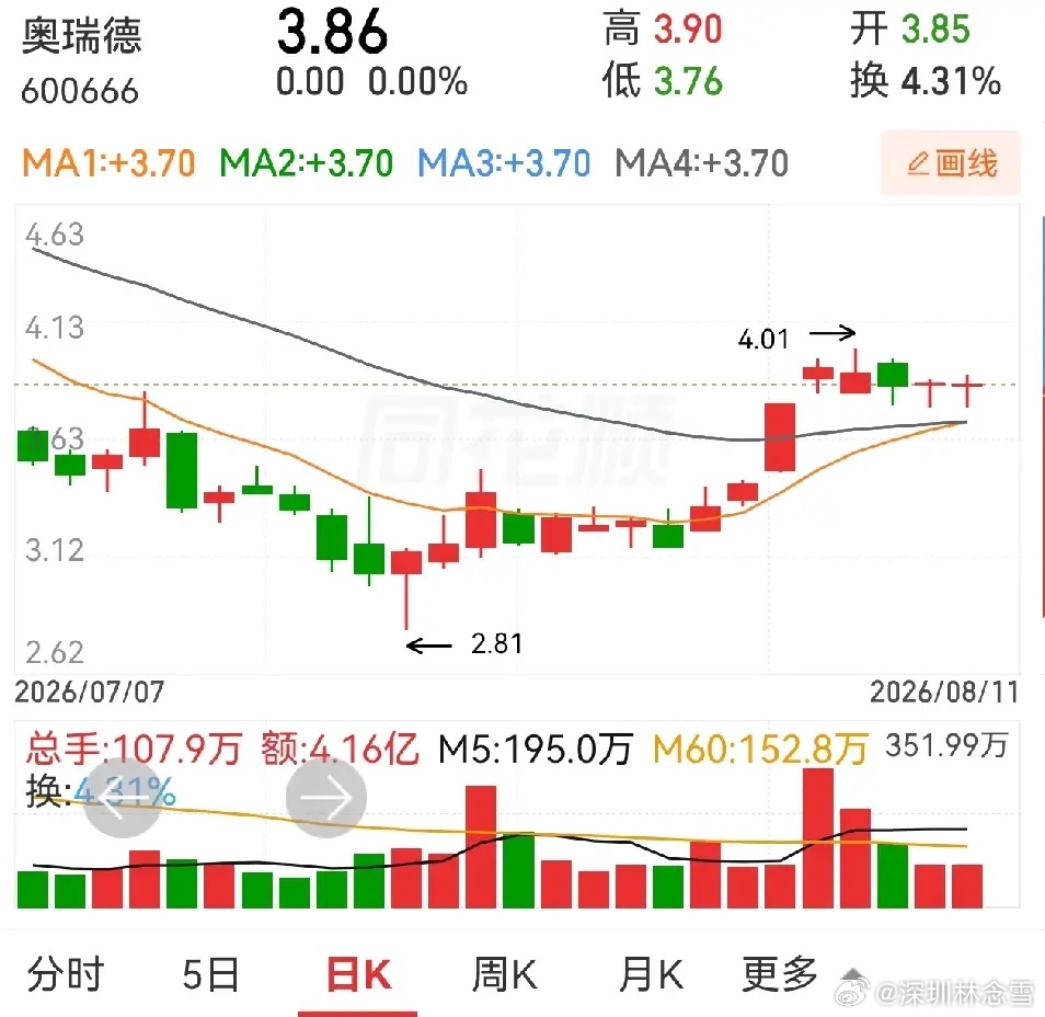 华胜天成和奥瑞德。这两位走势形态是不是极为相似？注意看看，近八天的量价关系，如果