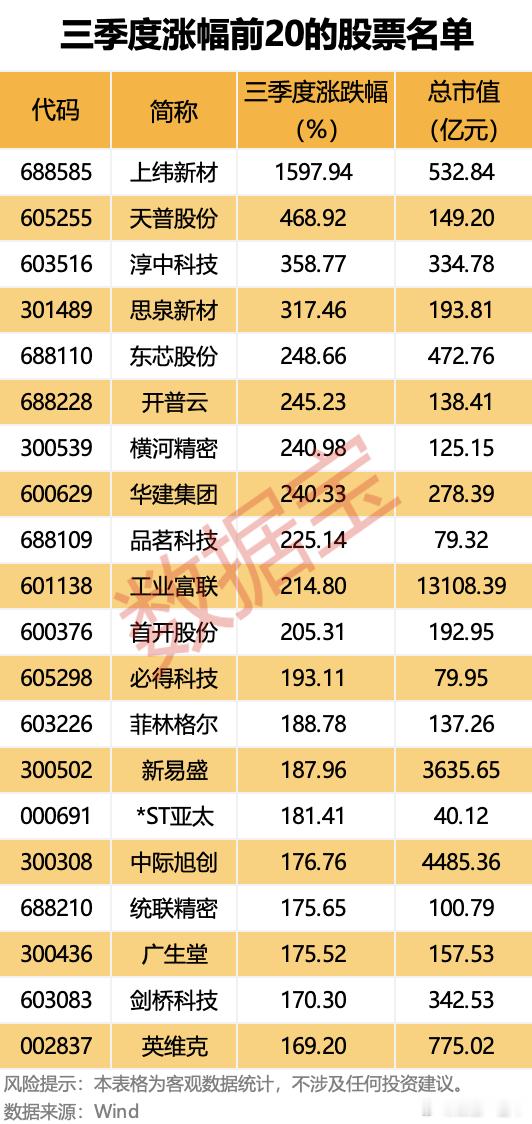 三季度涨幅前20个股名单a股 ​​​