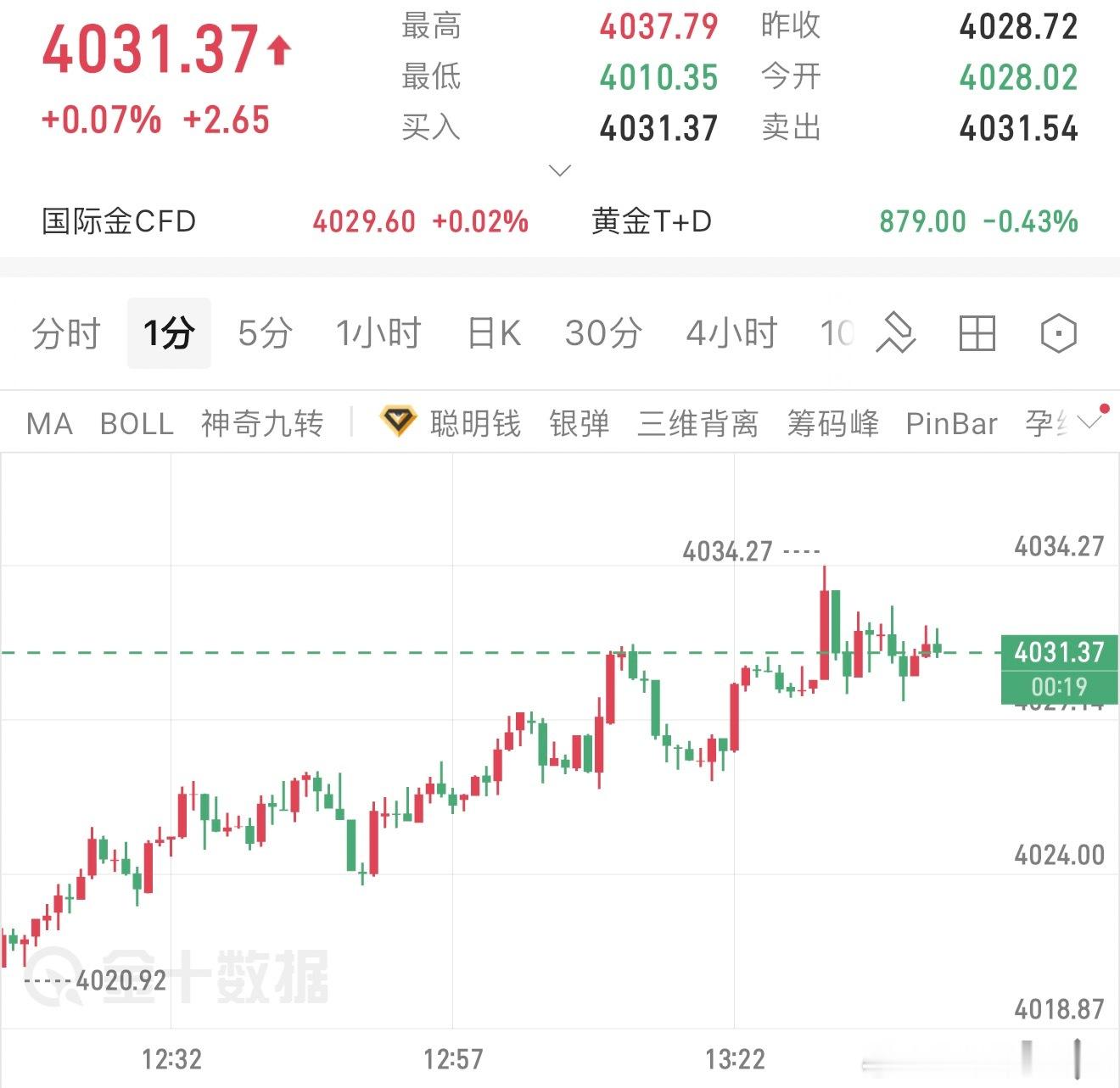 午间黄金分析黄金这两天从4115高点跌了近百点，空头释放得差不多了，4000关口