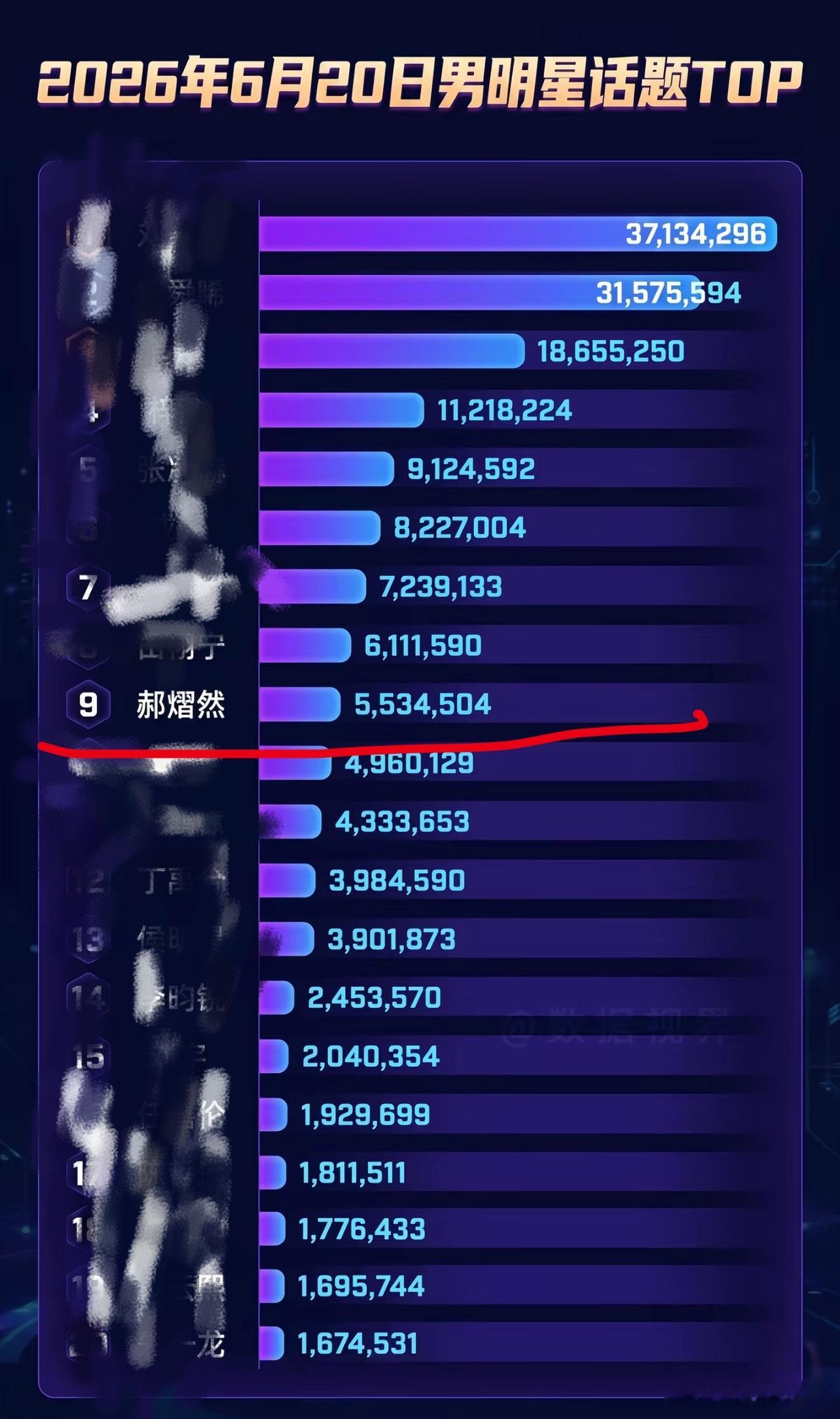 郝熠然 hyr郝熠然 粉丝虽然不多，但是挺厉害呀👍🏻夸夸夸