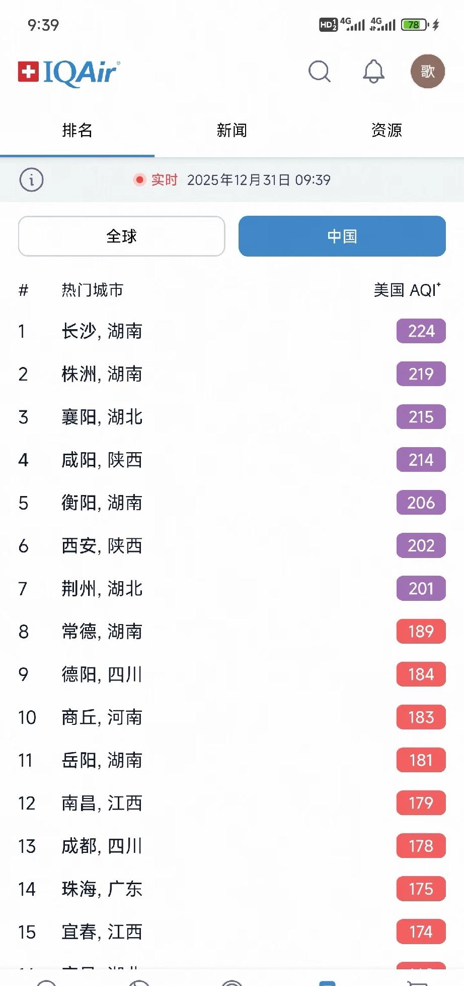 今日空气污染登顶的是：湖南长沙。

空气污染程散在分布，湖南的地形是真的离谱，北