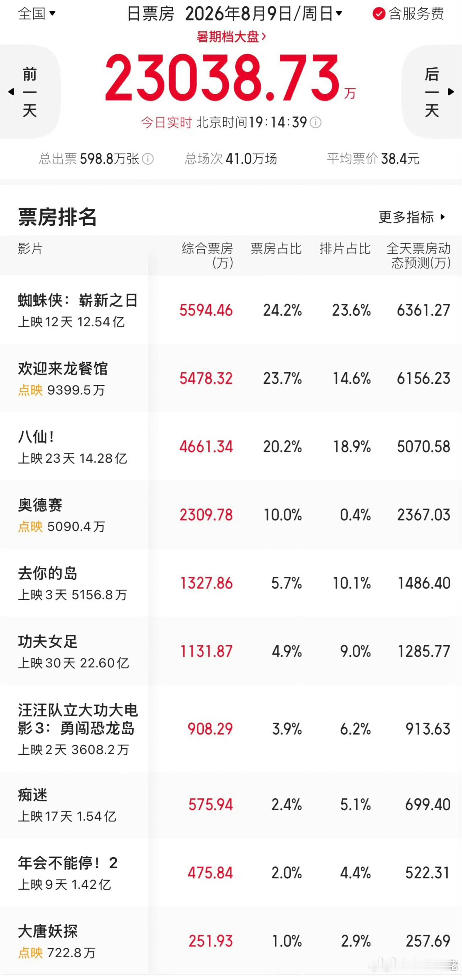 龙餐馆 奥斯卡  龙餐馆点映点对了，口碑发酵中。就像我朋友说的，即使这不是一部喜
