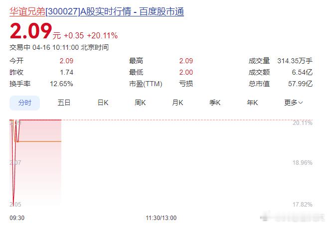 华谊兄弟今天涨停，原因何在？昨晚，华谊兄弟发布公告称，公司收到债权人泰睿飞克发来