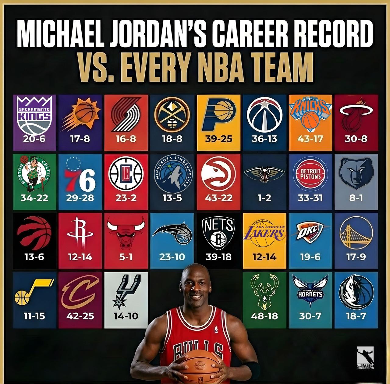 迈克尔·乔丹职业生涯对阵所有NBA球队的战绩。