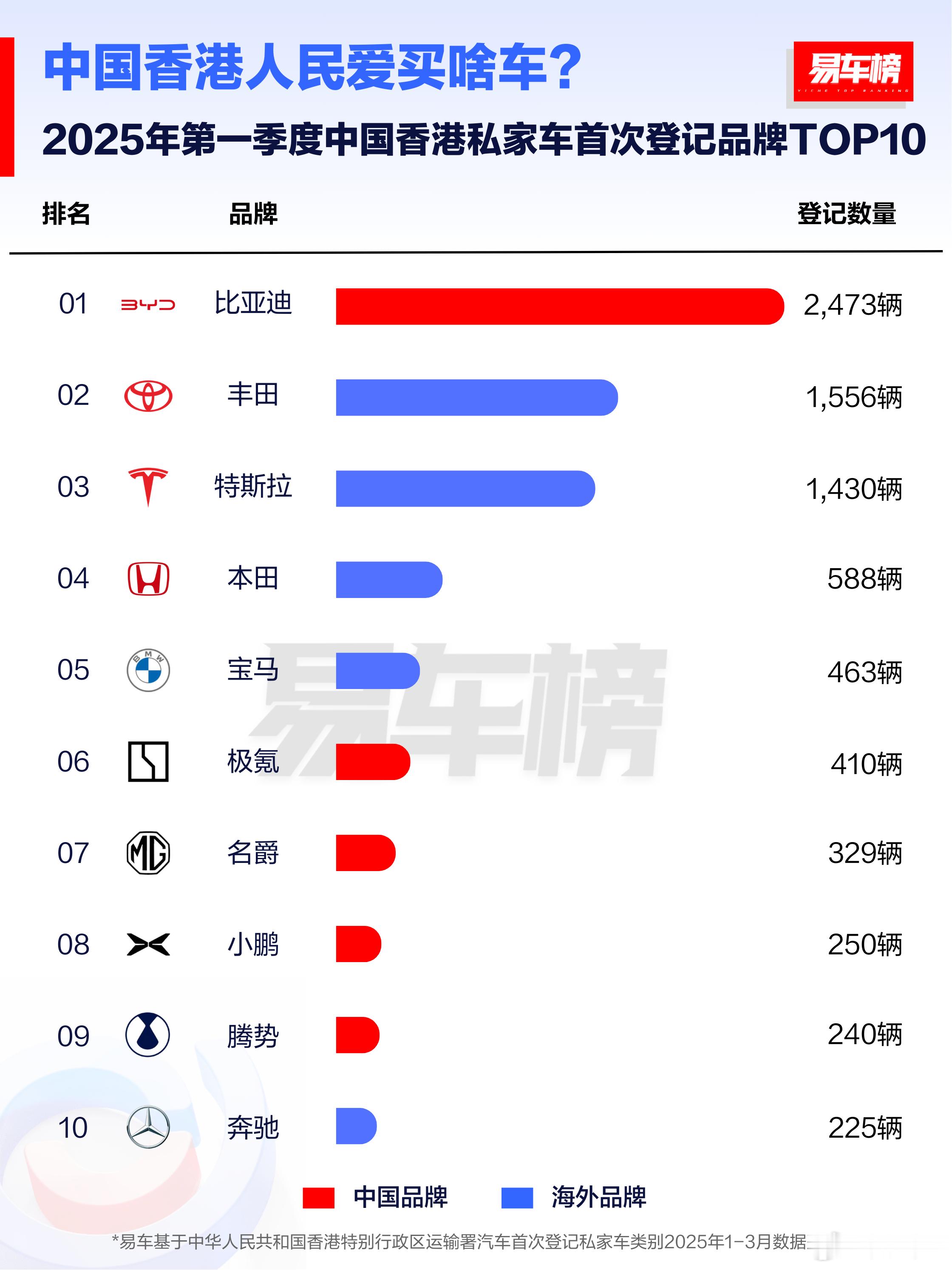 中国香港、新加坡全品牌销量冠军，巴西、意大利、泰国、澳大利亚一季度新能源销量冠军