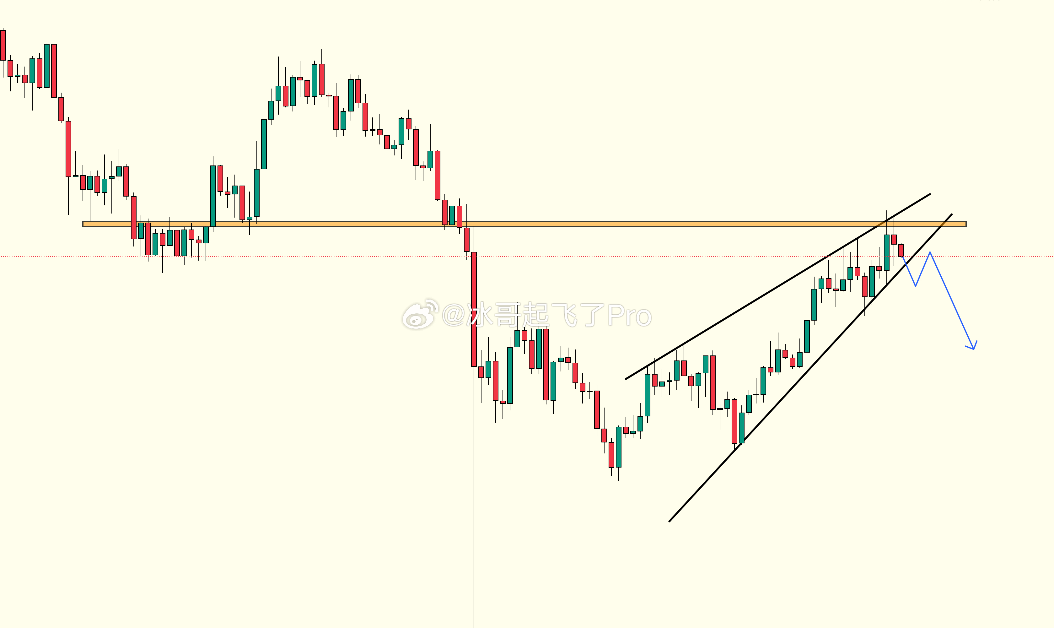 看不懂就不做了 空仓中4个看空剧本，明天在看了合适在做空，大饼短线上下画门有点难