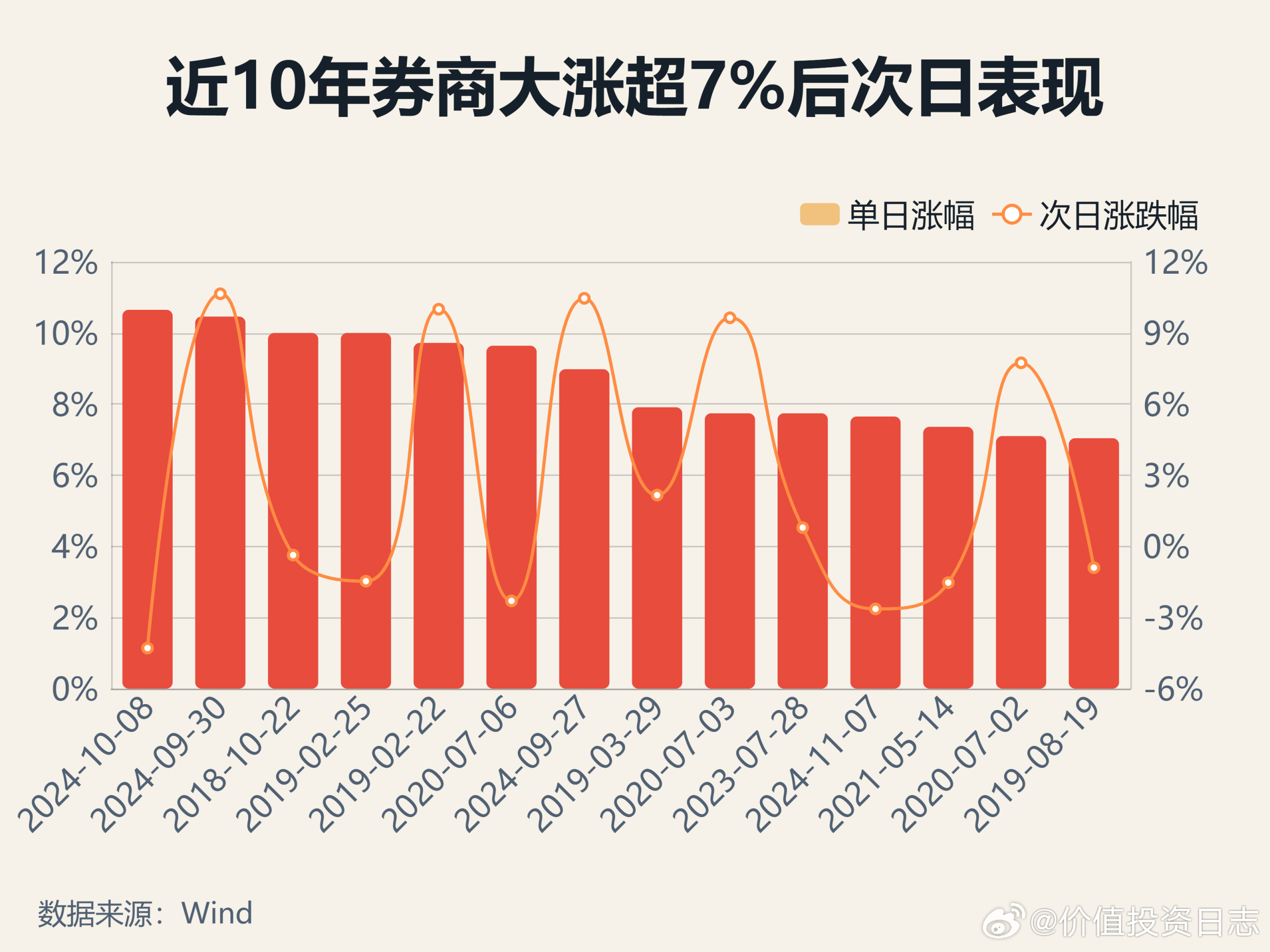 价值投资日志 6月22日，牛市旗手券商股集体大涨。截至收盘，Wind券商指数大涨