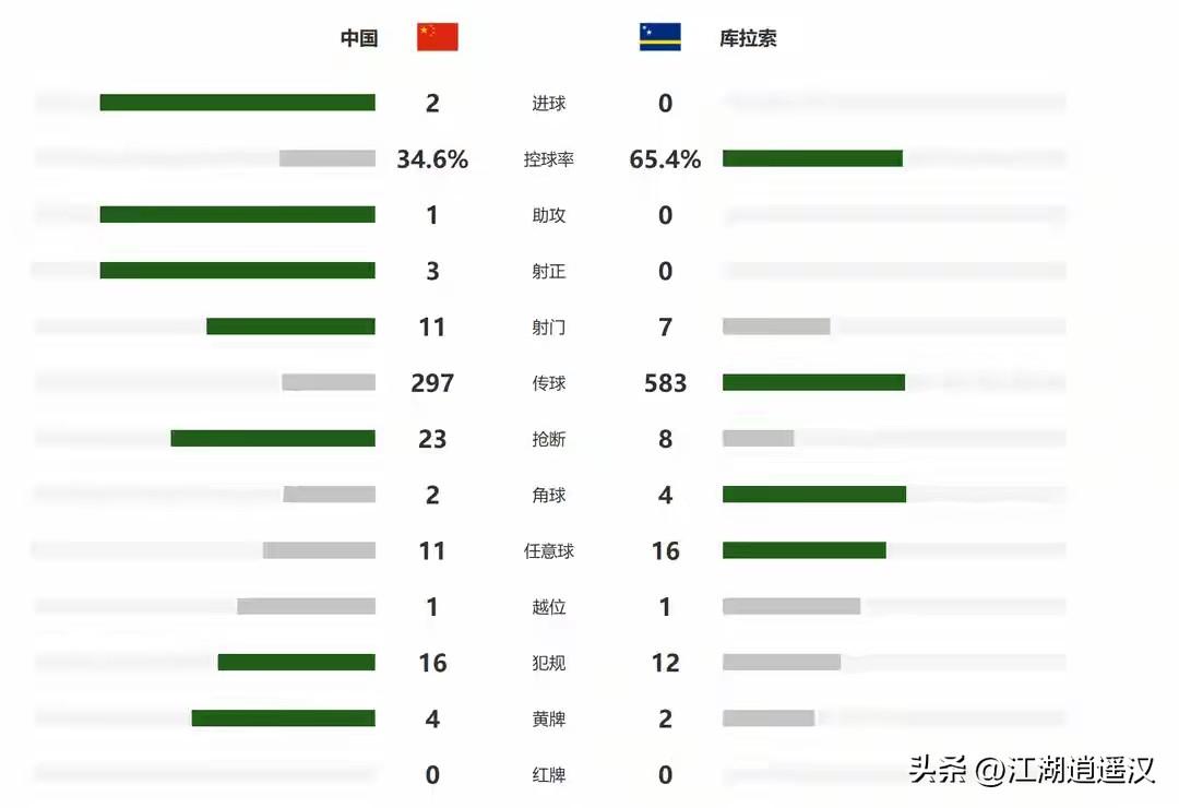 国足赢了！球迷：久违的精气神回来了
看完国足2-0库拉索，无数老球迷直呼破防！这