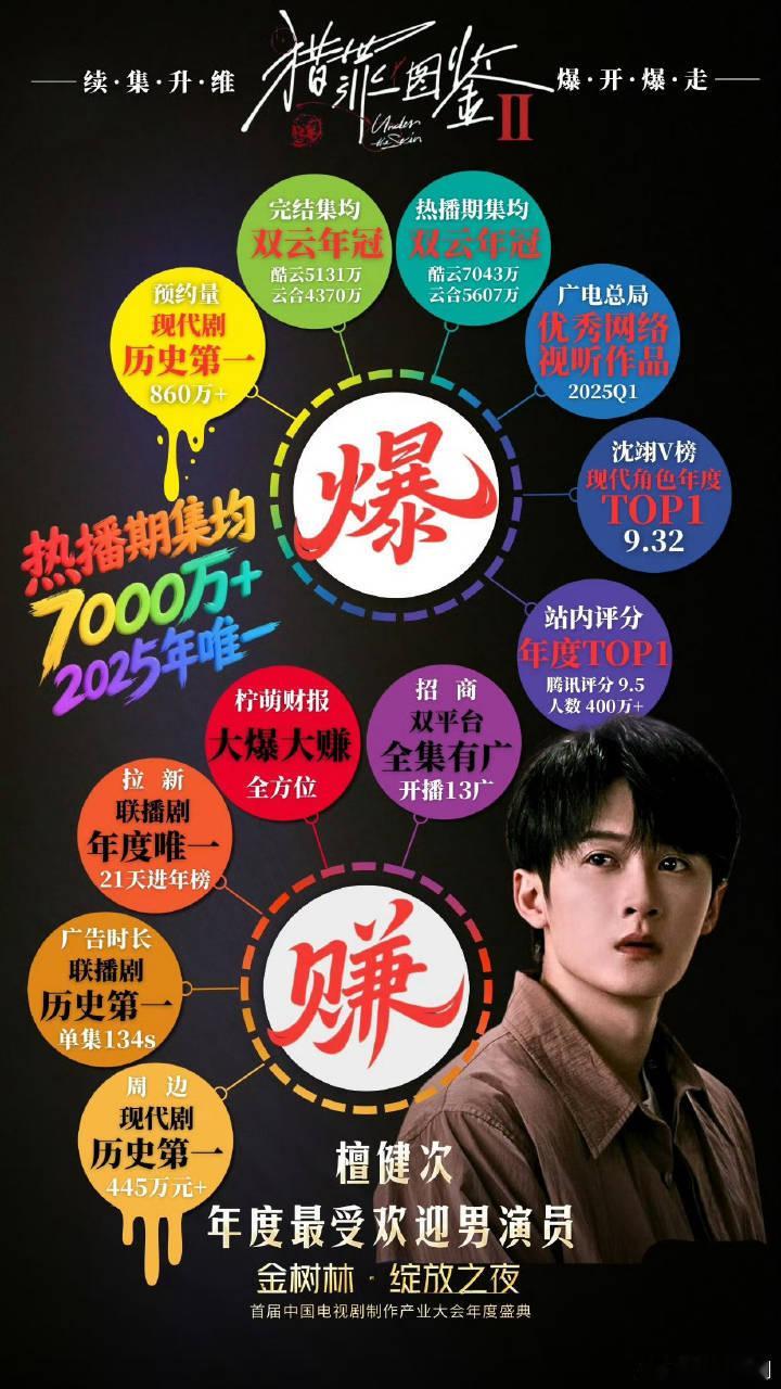 檀健次粉丝好会做实绩效图啊！《猎罪图鉴2》看来成绩真的很亮眼！ ​​​