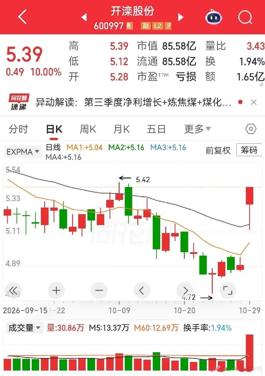 见怪不怪了，开滦股份每股收益仅仅一分钱，居然收获涨停！翻看三季报，营收同比增长1