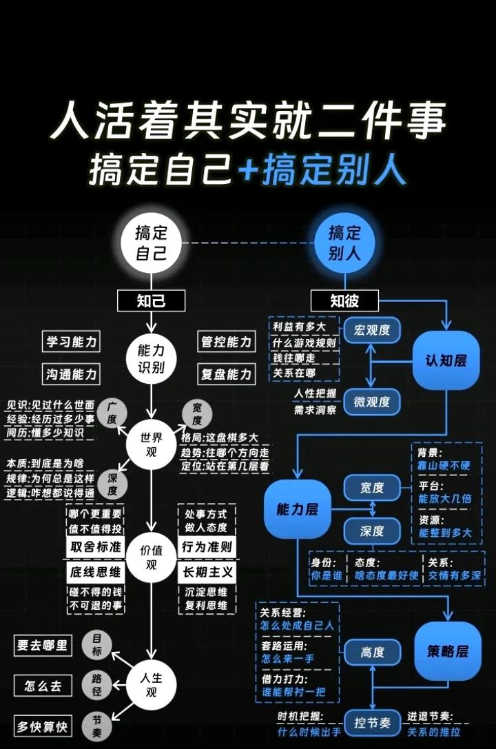 人活着就两件事：搞定自己和搞定别人