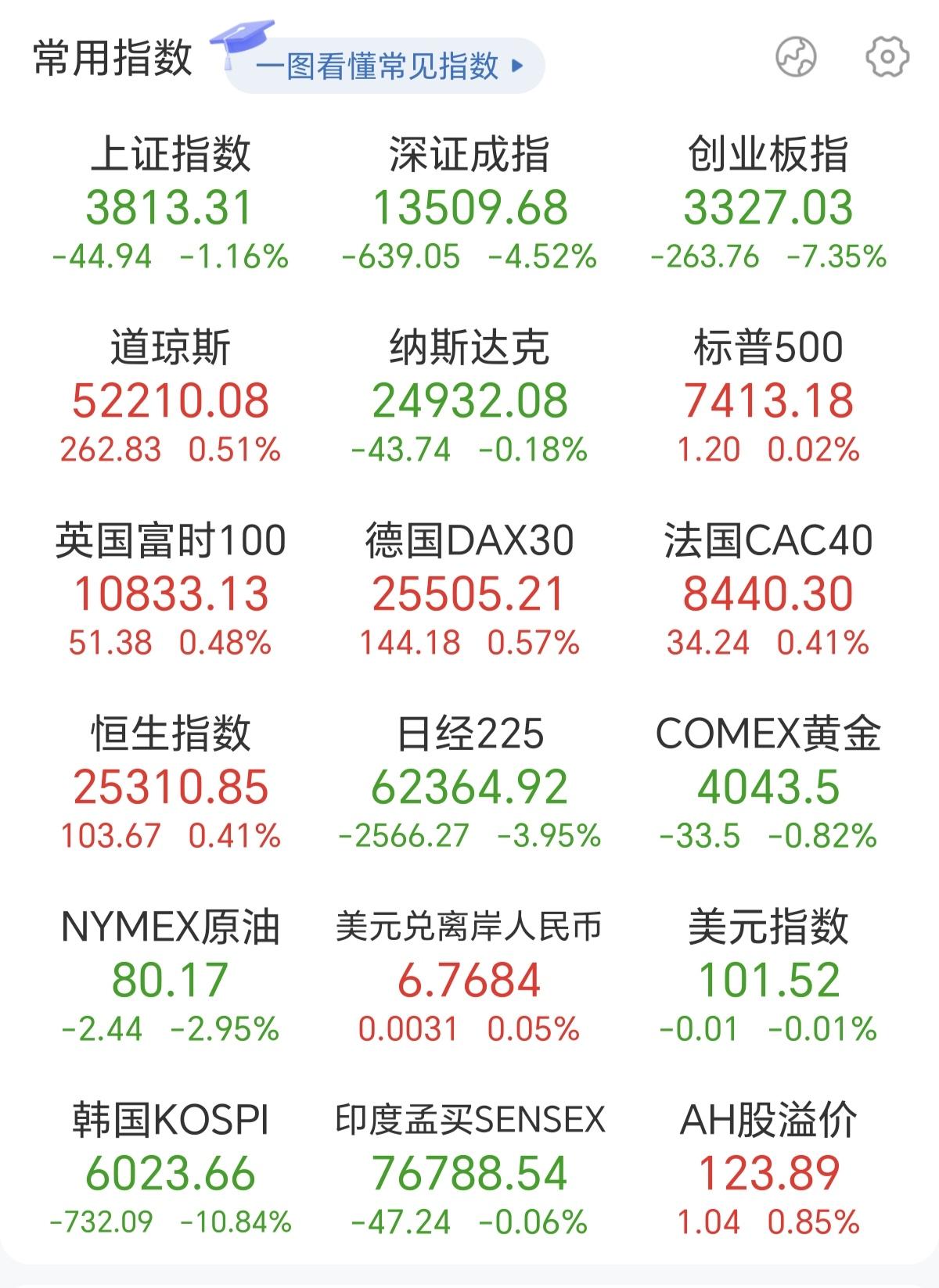 韩国股市暴跌熔断，我们A股也好不到哪里去！创业板狂跌7.35%，科创50重挫6.