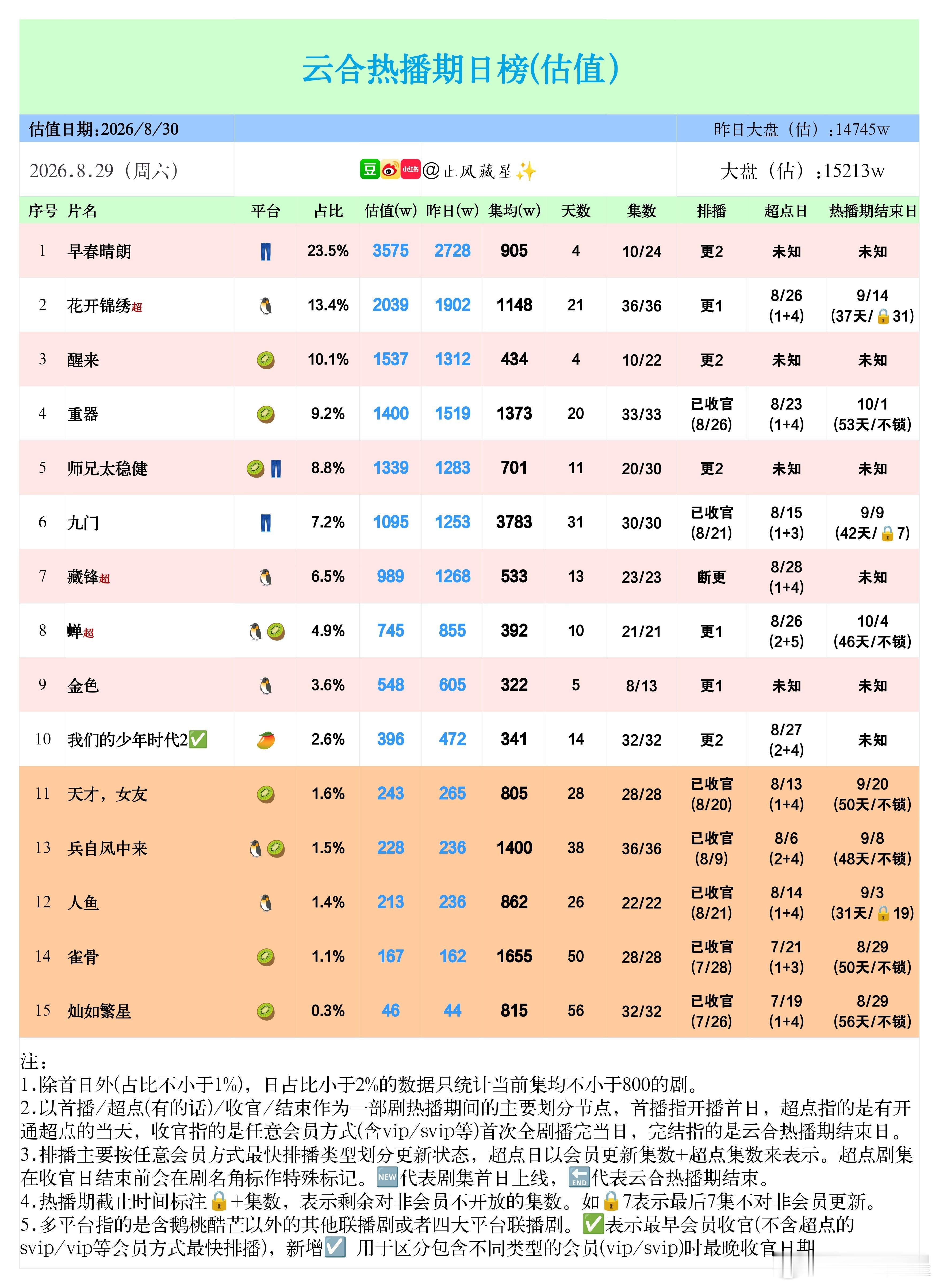(8.29云合估值)大盘周六重回1.5e。早春晴朗，继续良好上升势头，单日云合已