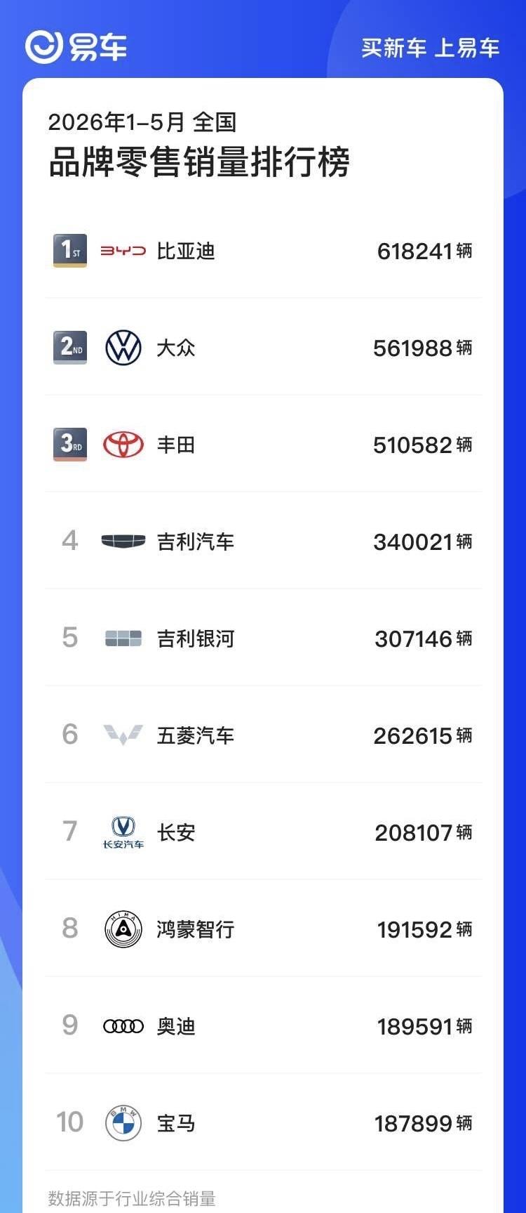 2026年1-5月全国汽车品牌零售销量排行榜

1. 比亚迪：618241辆
