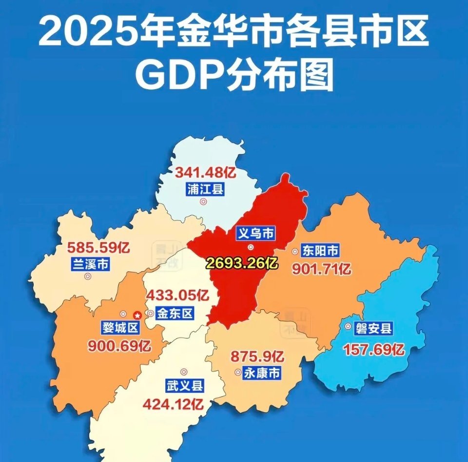金华要是没有义乌，难道会和“衢丽舟”一样？那倒也不至于，义乌经济总量在金华市域内