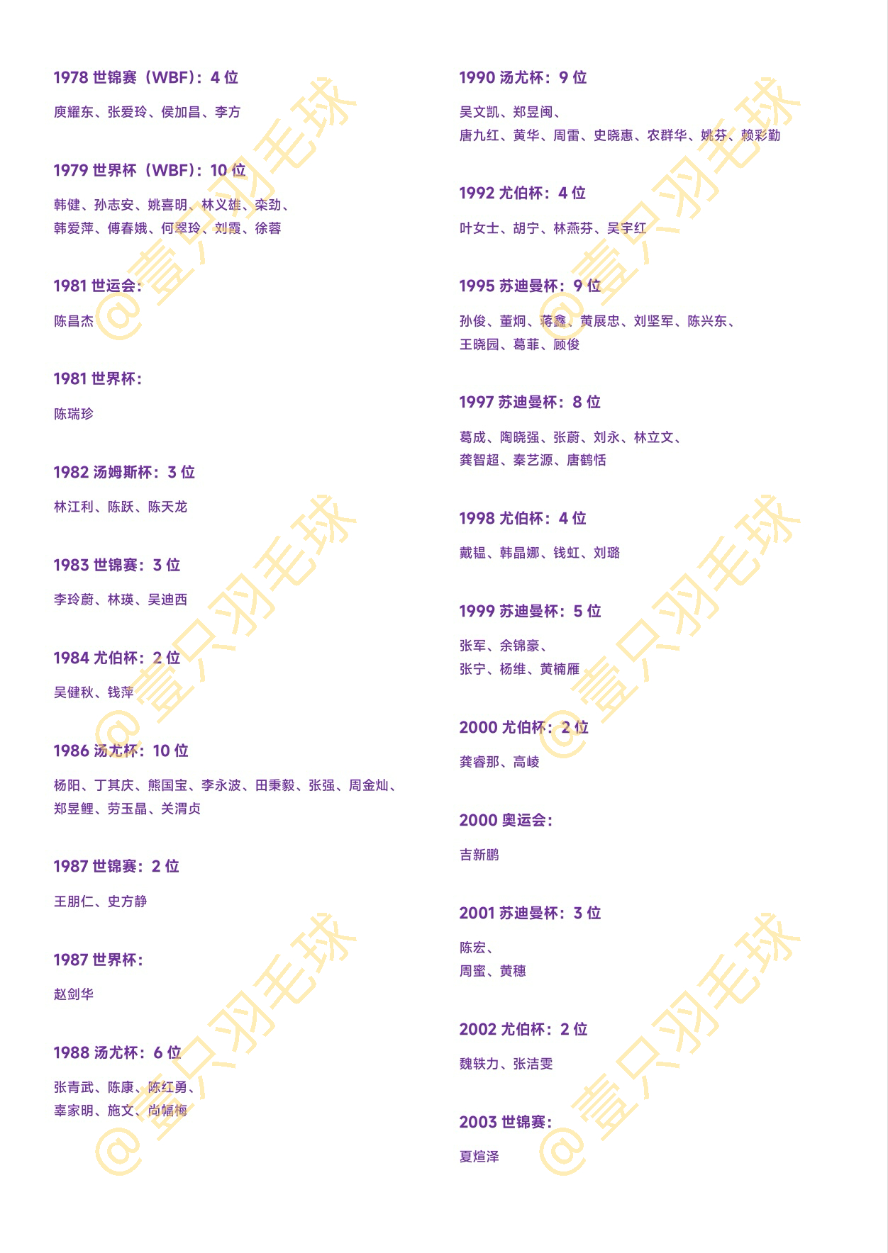 【🇨🇳中国羽毛球队171位世界冠军（上）】仅记录首次获得世界冠军头衔的赛事由