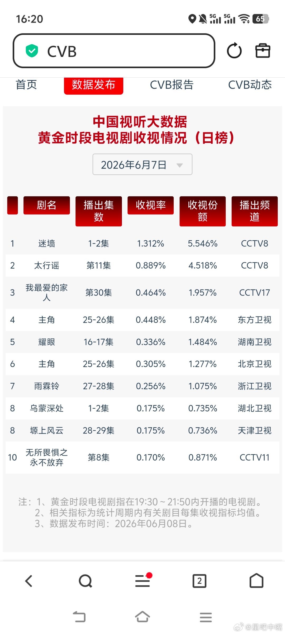 电视剧迷墙 6月7日cvb收视日报！迷墙首播1.312！迷墙1.312，酷云1.