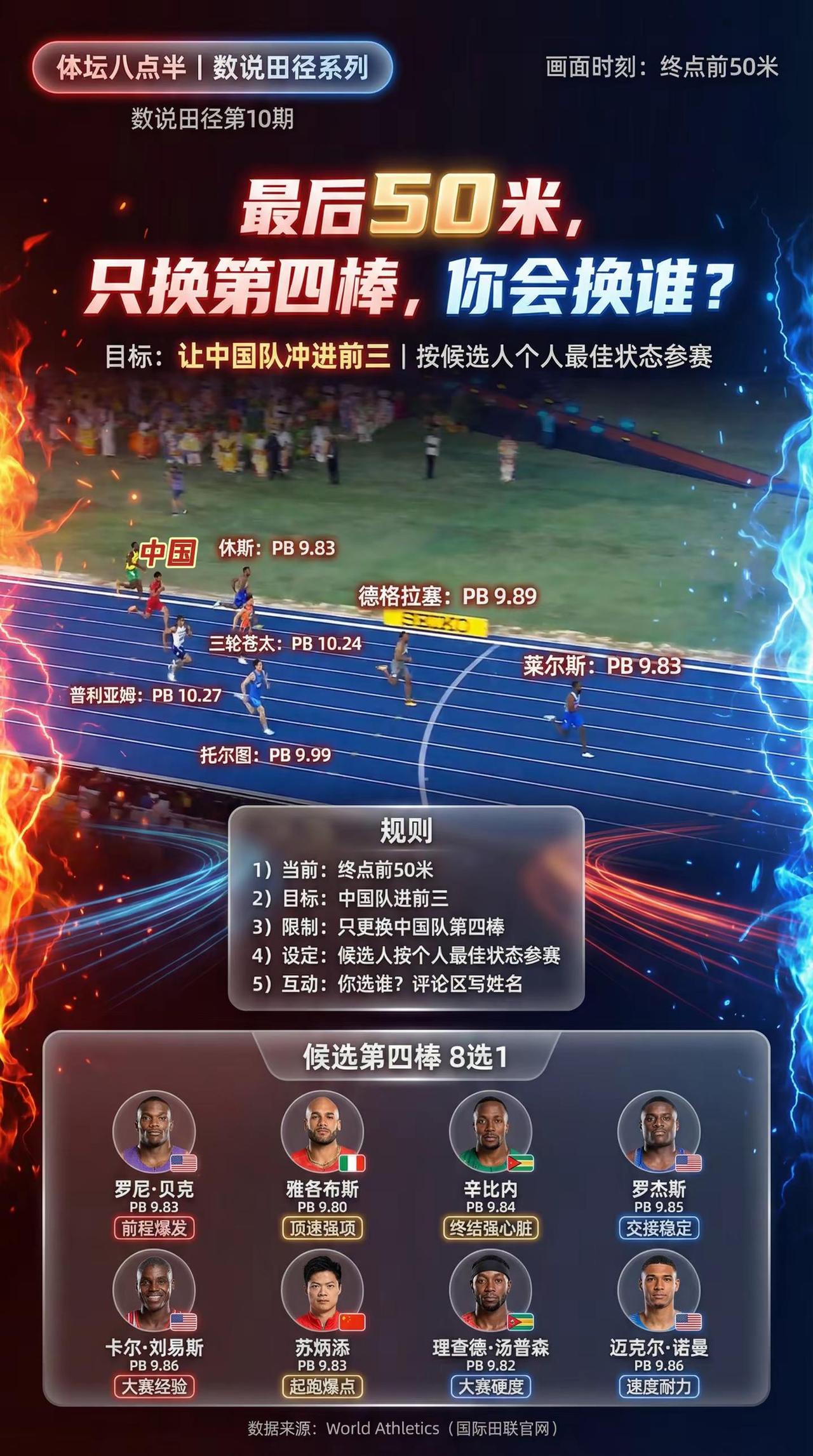 距终点50米 中国队第四棒换谁能力挽狂澜。科尔曼 莱尔斯 雅各布斯布雷克