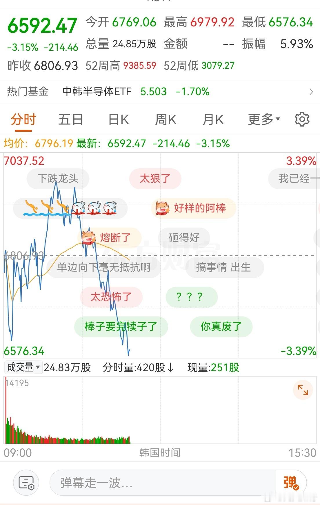 韩国综合指数继续大跌，今天A股量化低调了，拉升易中天掩盖行为。韩国综合指数主要是