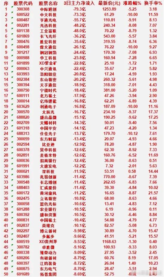 6月29日，前3天主力流出的50名单中际旭创：3日净流入 -79.3亿，涨跌幅 