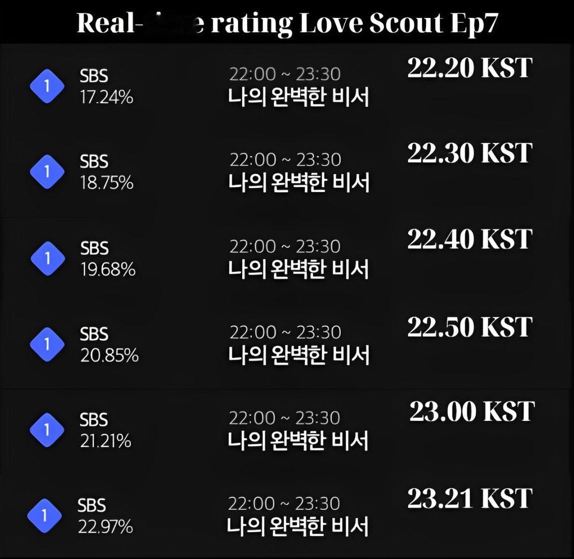 我的完美秘书[超话]   第七集实时！！！！！！！！22.97%这部剧真的太好看