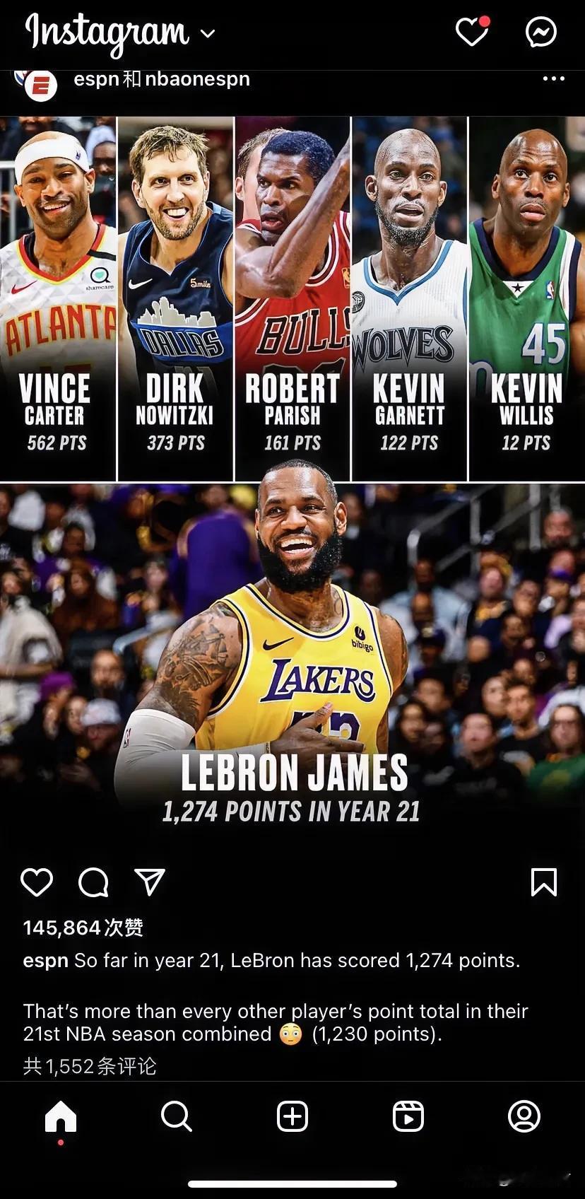 今年是詹姆斯进入NBA的第21年，截止到目前他已经拿到了1274分，而此前能在N