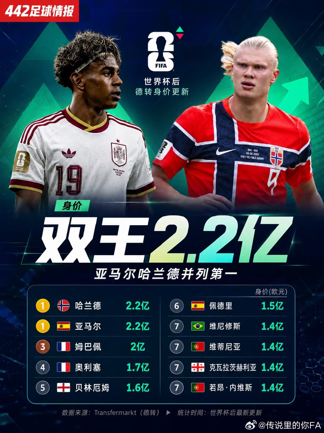 美加墨世界杯结束后，德国转会市场更新了球员身价。哈兰德和亚马尔都升至2.2亿欧元