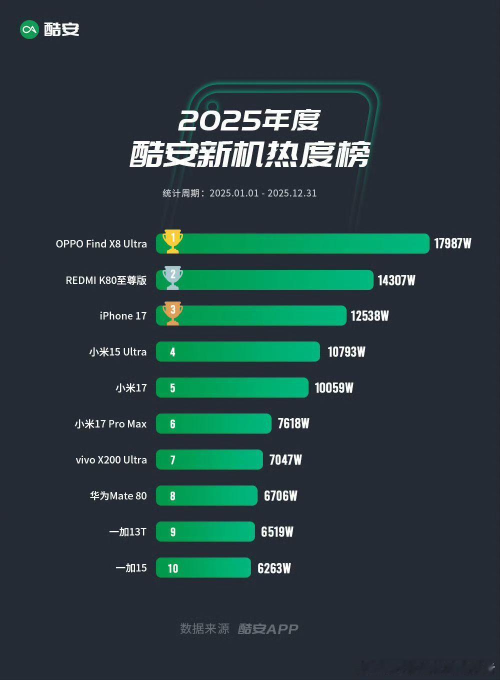 2025年度酷安新机热度榜公布，OPPO Find X8 Ultra拿下第一，红