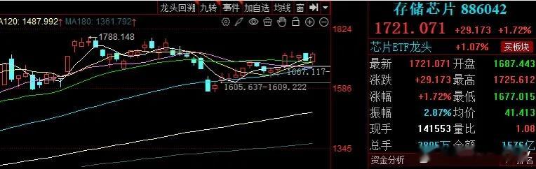 存储芯片板块本周走势总结及下周走势分析一、本周走势总结本周存储芯片板块延续复苏强